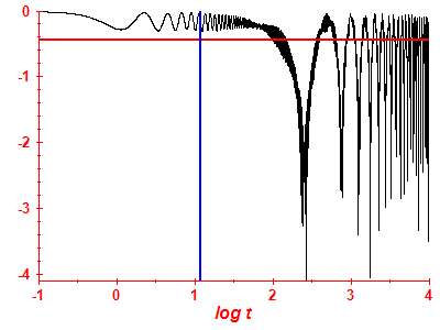 Survival probability log